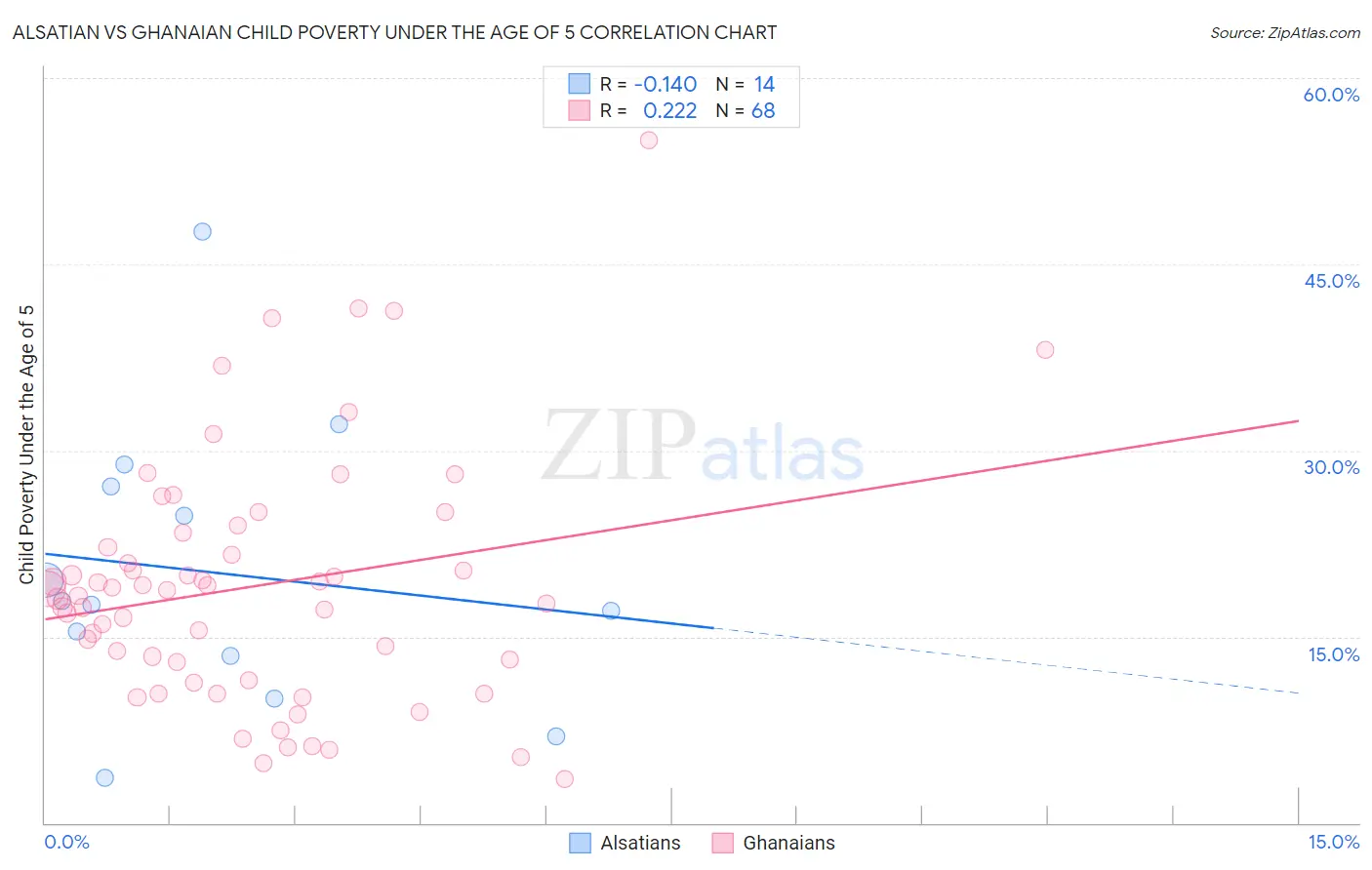 Alsatian vs Ghanaian Child Poverty Under the Age of 5