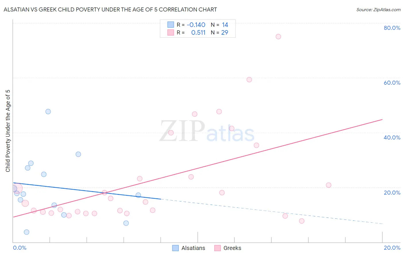 Alsatian vs Greek Child Poverty Under the Age of 5