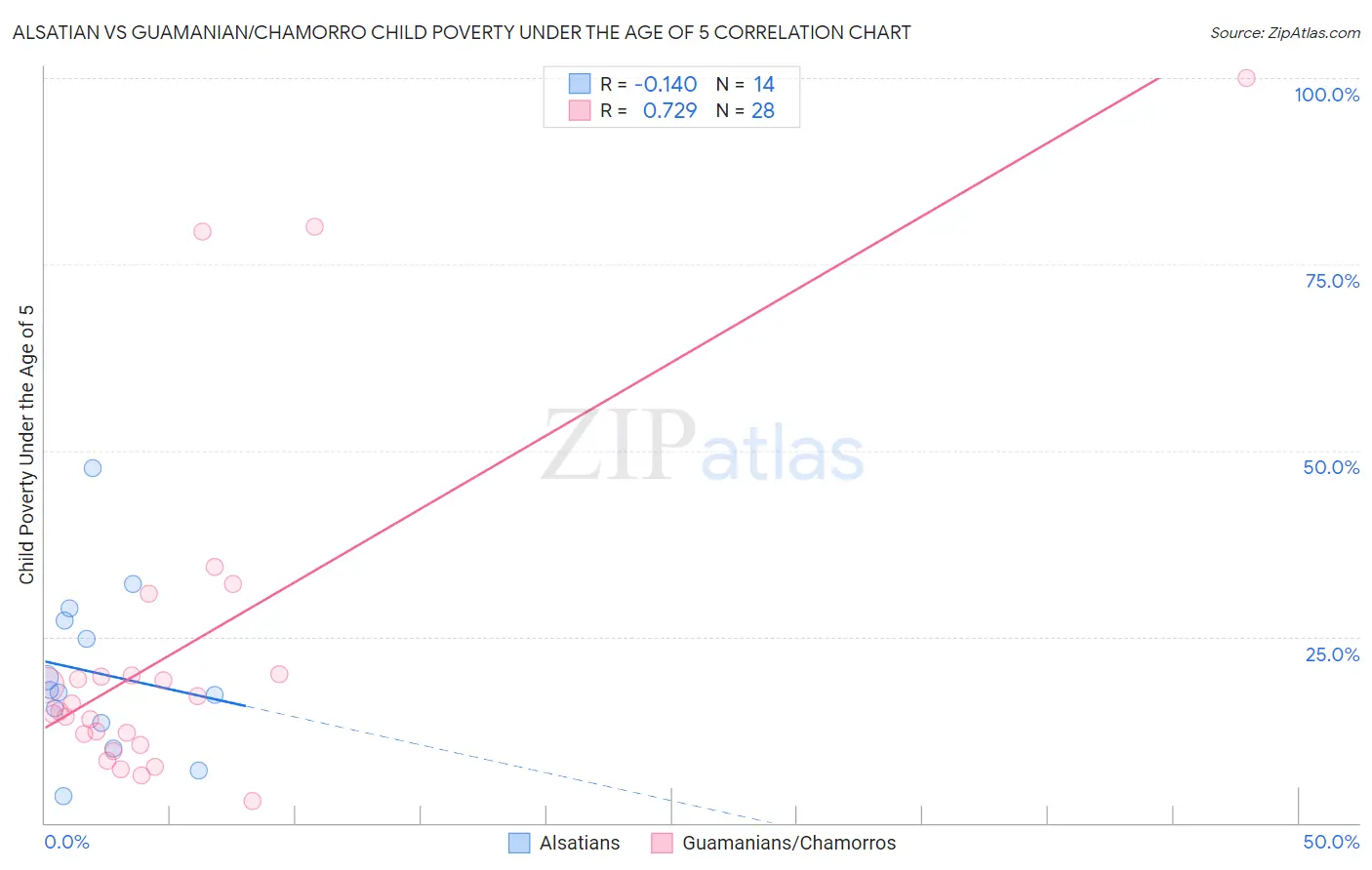 Alsatian vs Guamanian/Chamorro Child Poverty Under the Age of 5