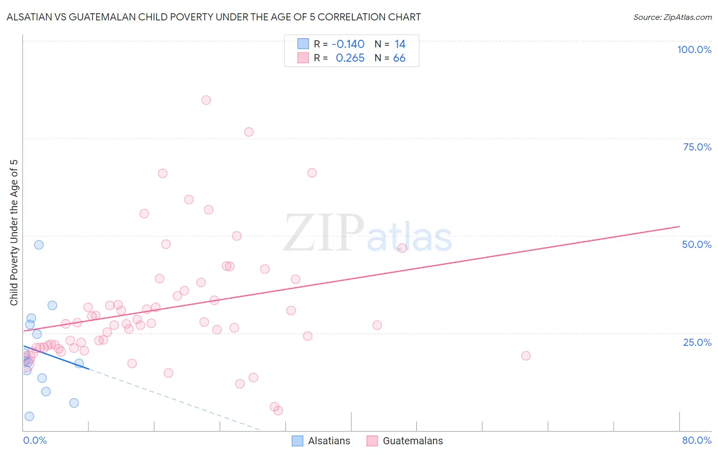 Alsatian vs Guatemalan Child Poverty Under the Age of 5