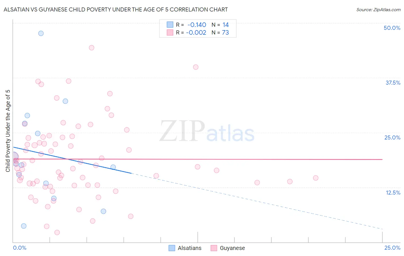 Alsatian vs Guyanese Child Poverty Under the Age of 5