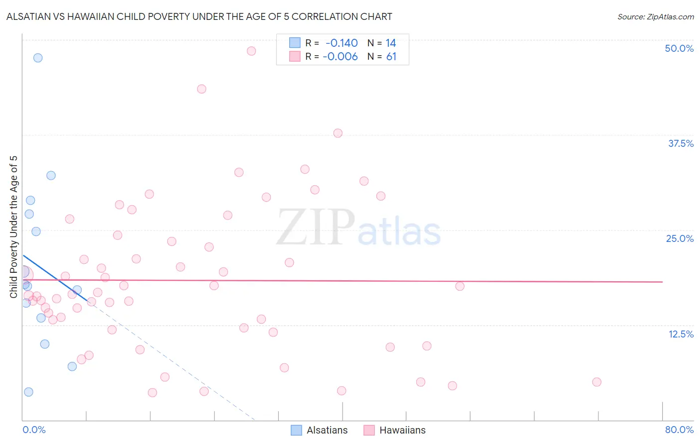 Alsatian vs Hawaiian Child Poverty Under the Age of 5