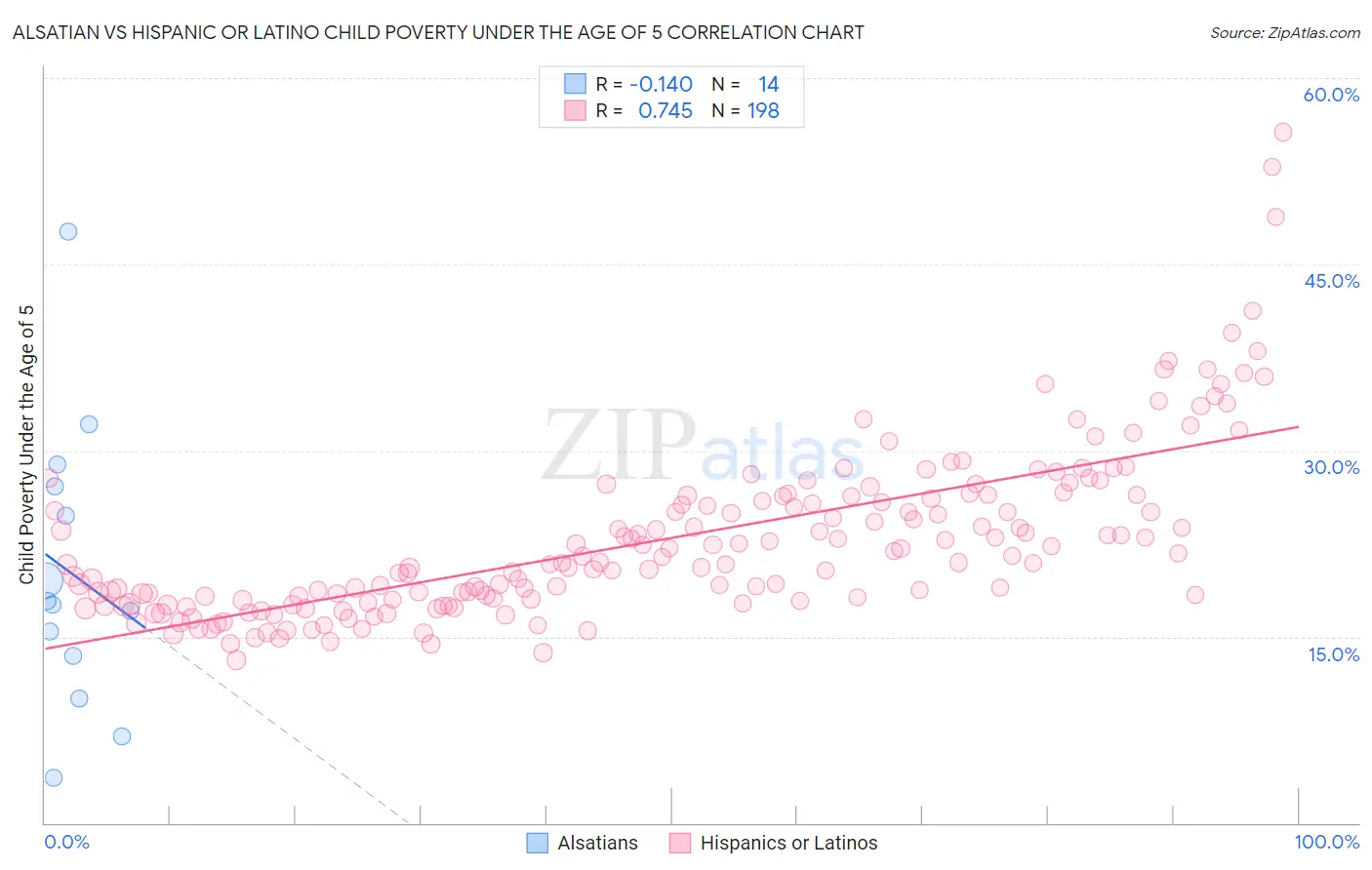 Alsatian vs Hispanic or Latino Child Poverty Under the Age of 5