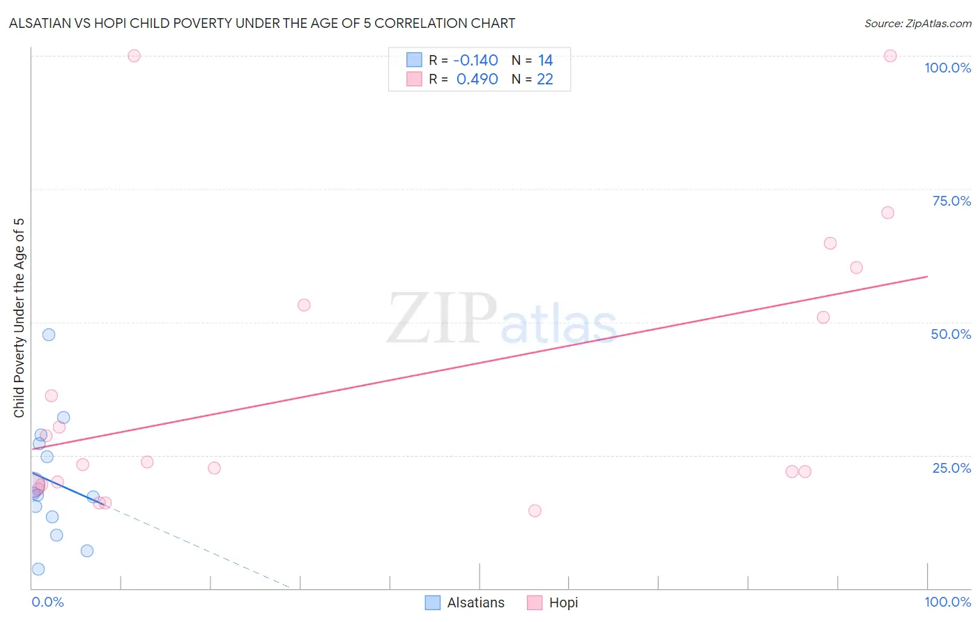 Alsatian vs Hopi Child Poverty Under the Age of 5