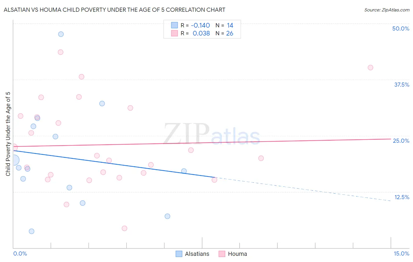 Alsatian vs Houma Child Poverty Under the Age of 5