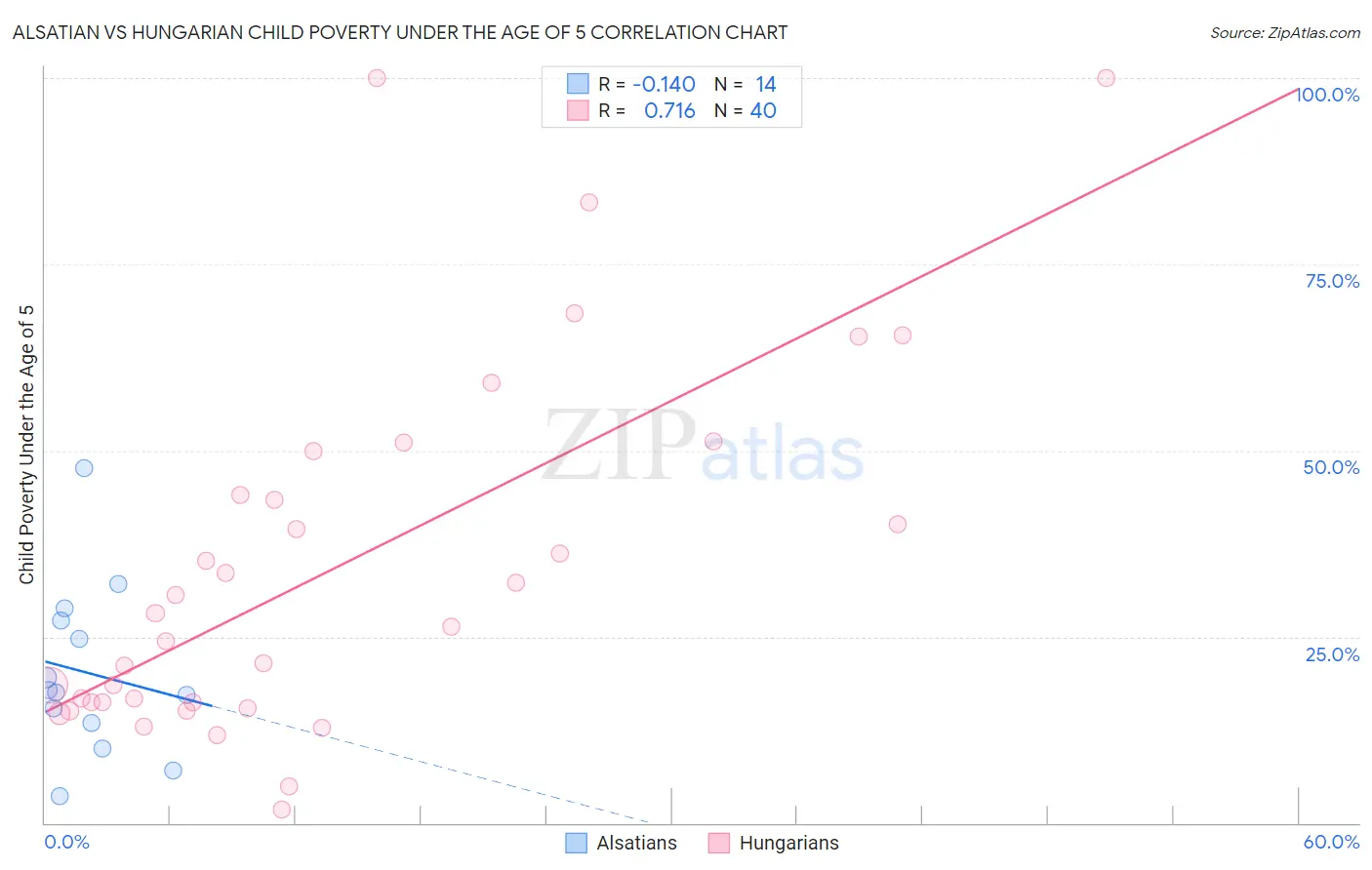 Alsatian vs Hungarian Child Poverty Under the Age of 5