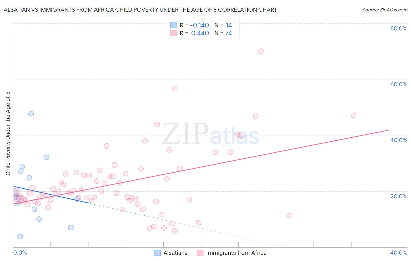 Alsatian vs Immigrants from Africa Child Poverty Under the Age of 5