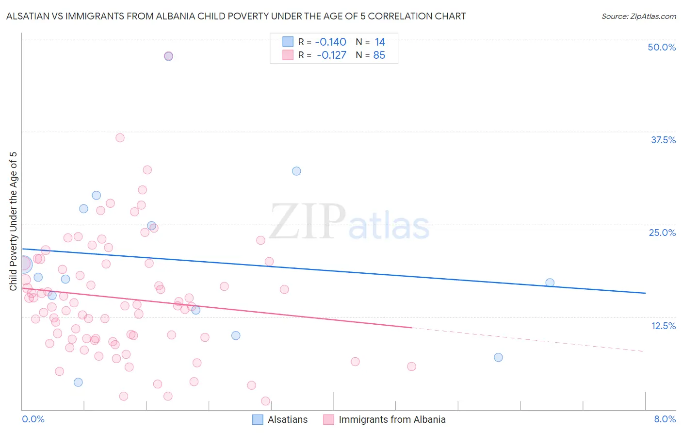 Alsatian vs Immigrants from Albania Child Poverty Under the Age of 5