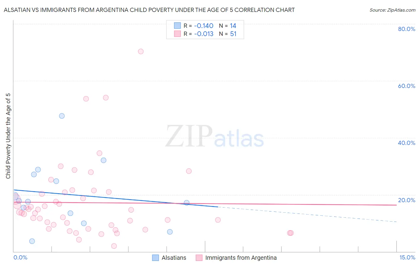 Alsatian vs Immigrants from Argentina Child Poverty Under the Age of 5