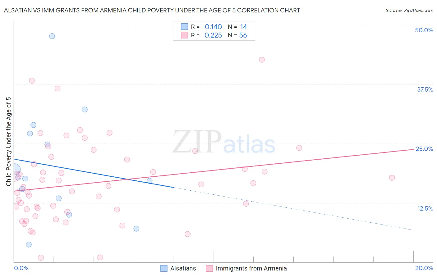 Alsatian vs Immigrants from Armenia Child Poverty Under the Age of 5