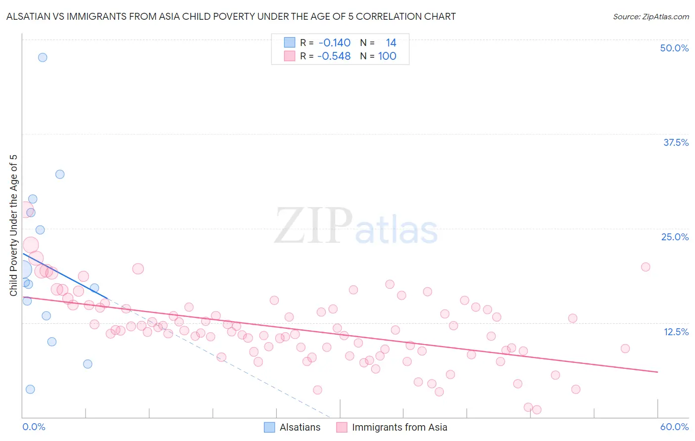 Alsatian vs Immigrants from Asia Child Poverty Under the Age of 5