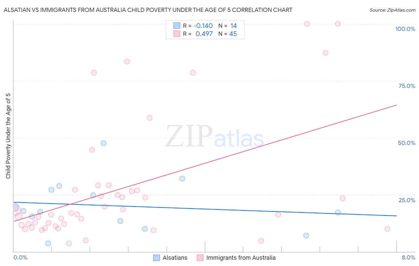 Alsatian vs Immigrants from Australia Child Poverty Under the Age of 5