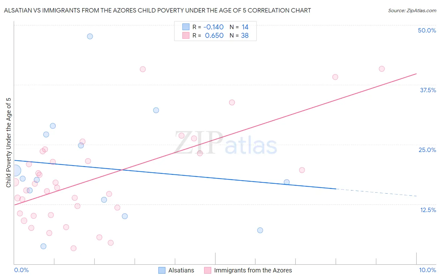 Alsatian vs Immigrants from the Azores Child Poverty Under the Age of 5