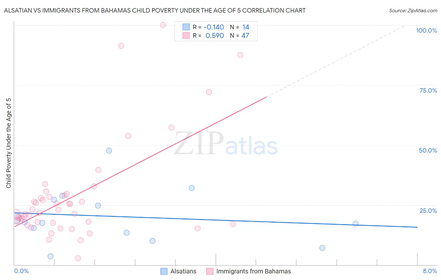 Alsatian vs Immigrants from Bahamas Child Poverty Under the Age of 5