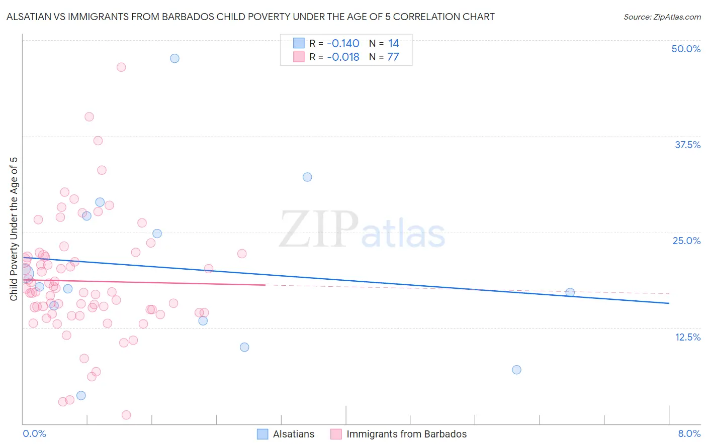 Alsatian vs Immigrants from Barbados Child Poverty Under the Age of 5