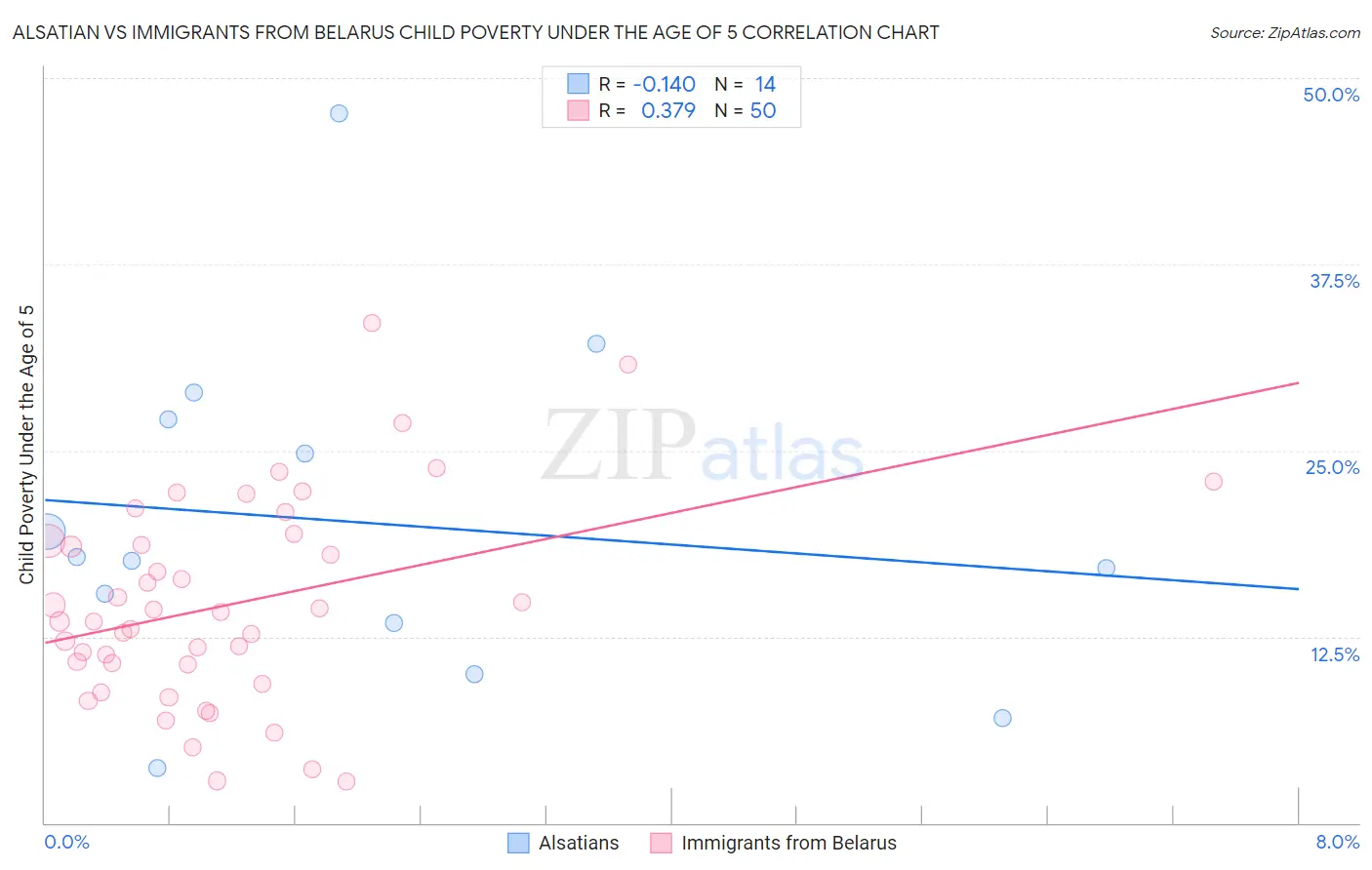 Alsatian vs Immigrants from Belarus Child Poverty Under the Age of 5