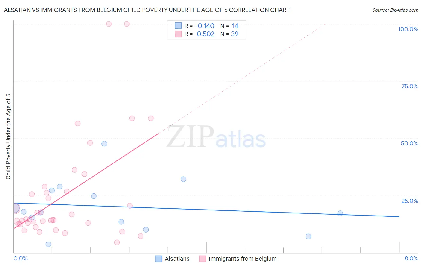 Alsatian vs Immigrants from Belgium Child Poverty Under the Age of 5