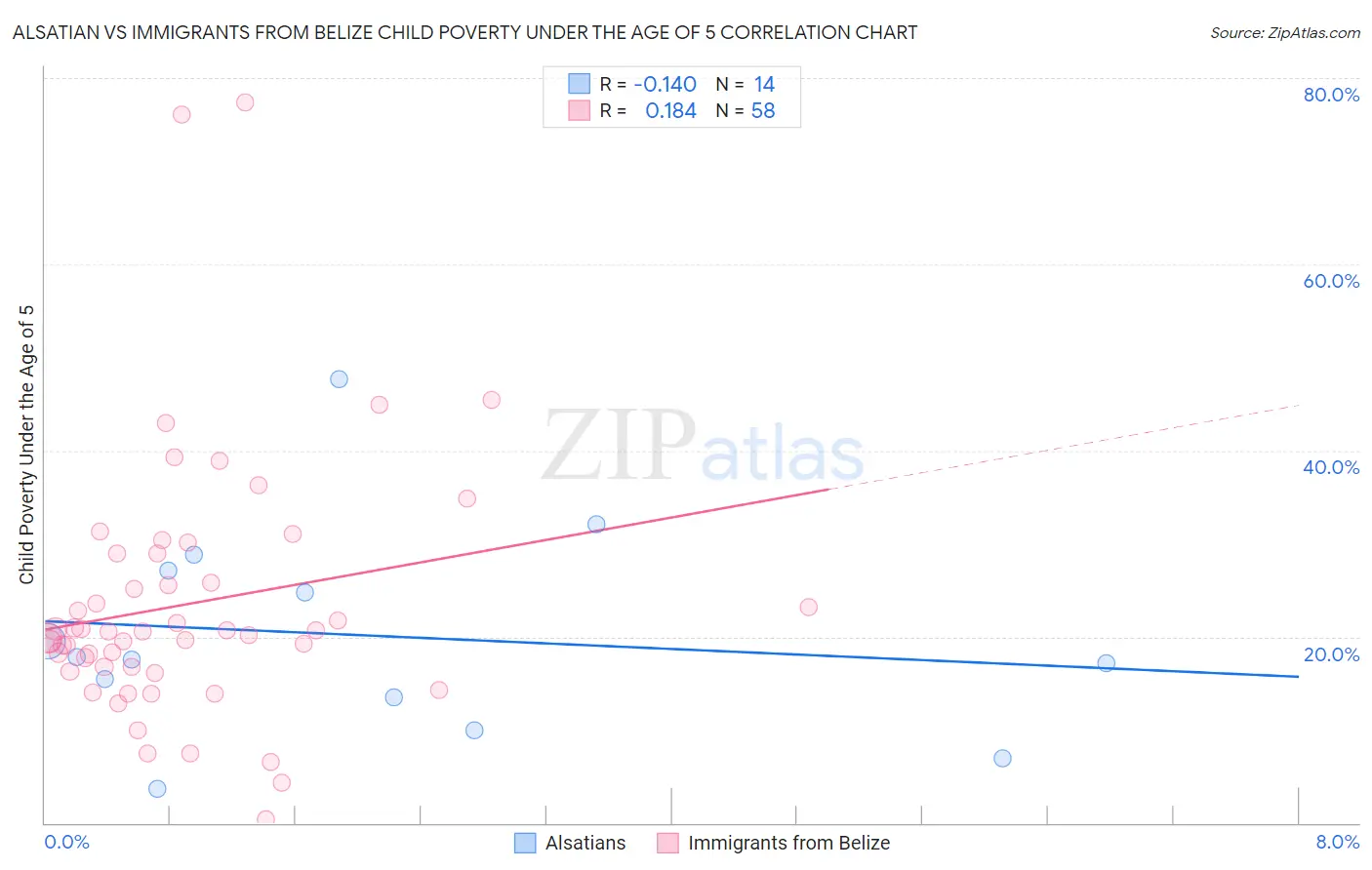 Alsatian vs Immigrants from Belize Child Poverty Under the Age of 5