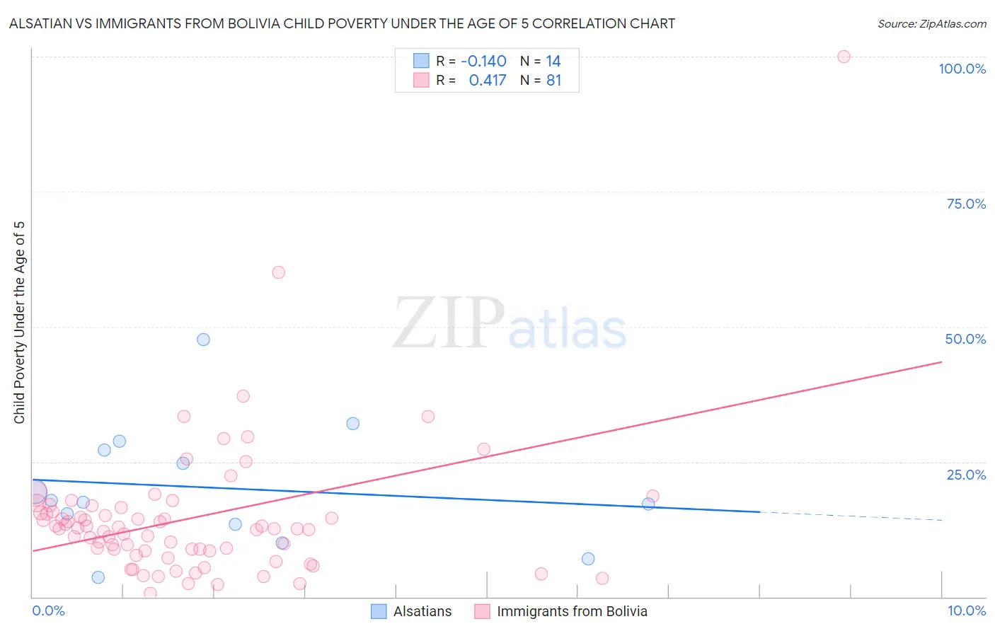 Alsatian vs Immigrants from Bolivia Child Poverty Under the Age of 5