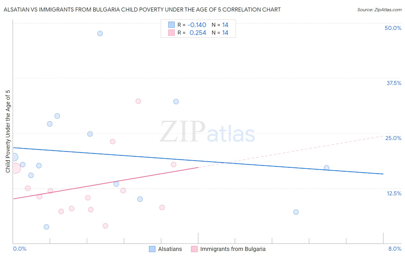 Alsatian vs Immigrants from Bulgaria Child Poverty Under the Age of 5
