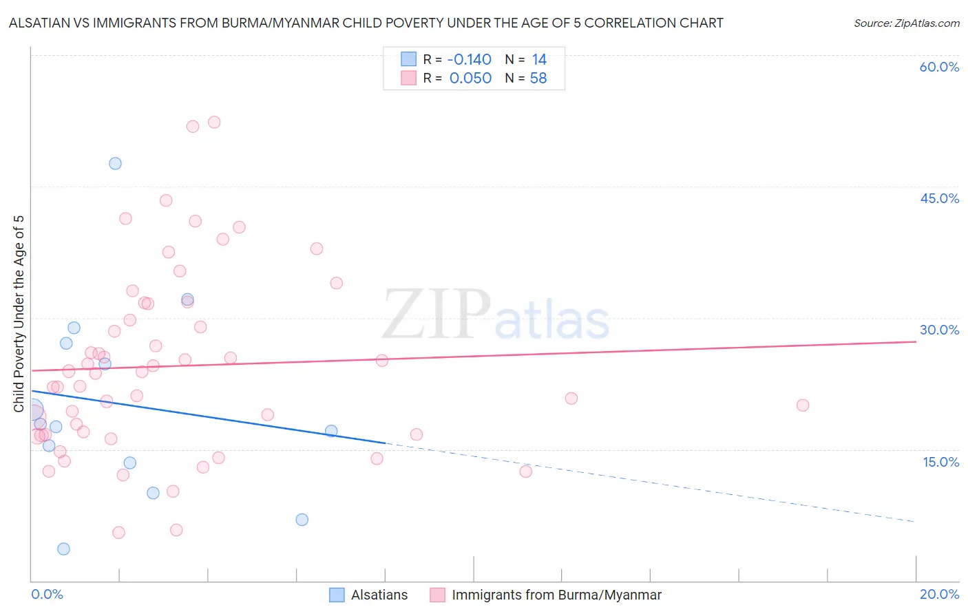 Alsatian vs Immigrants from Burma/Myanmar Child Poverty Under the Age of 5