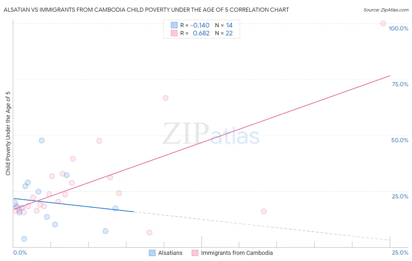 Alsatian vs Immigrants from Cambodia Child Poverty Under the Age of 5