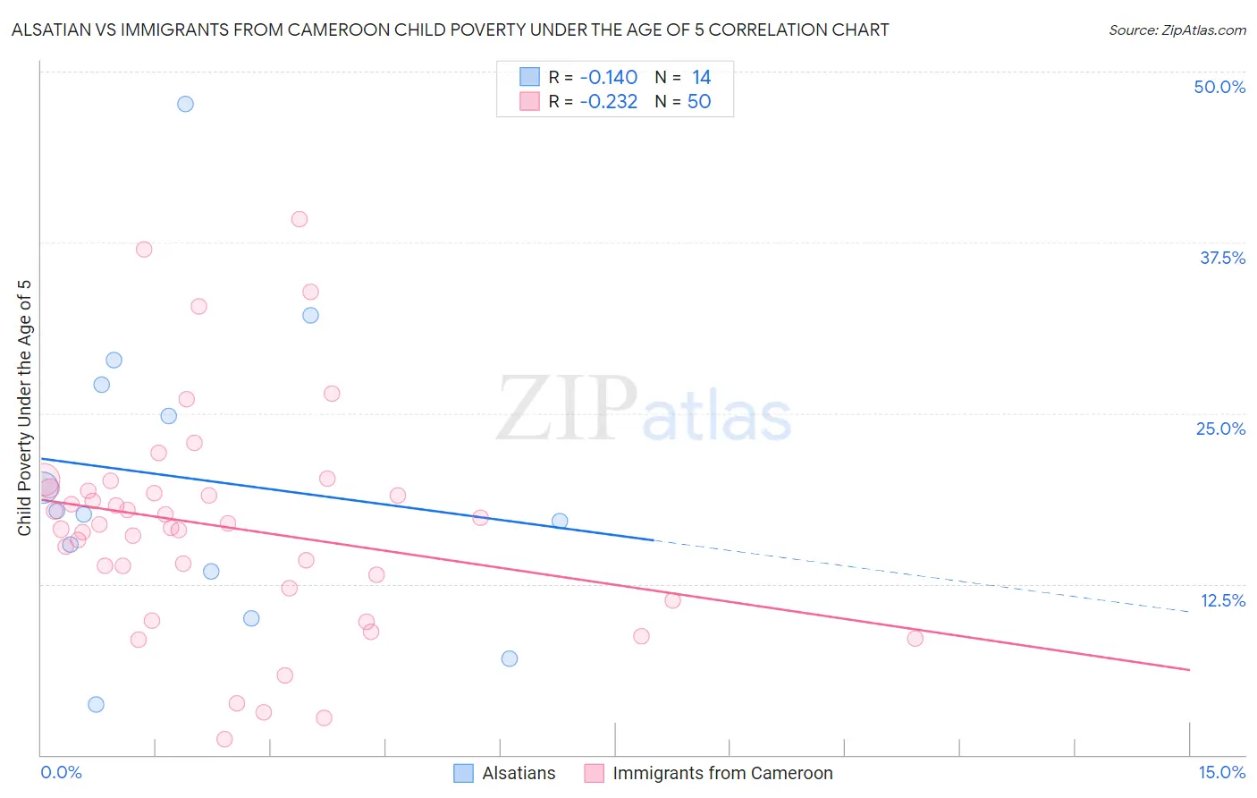 Alsatian vs Immigrants from Cameroon Child Poverty Under the Age of 5