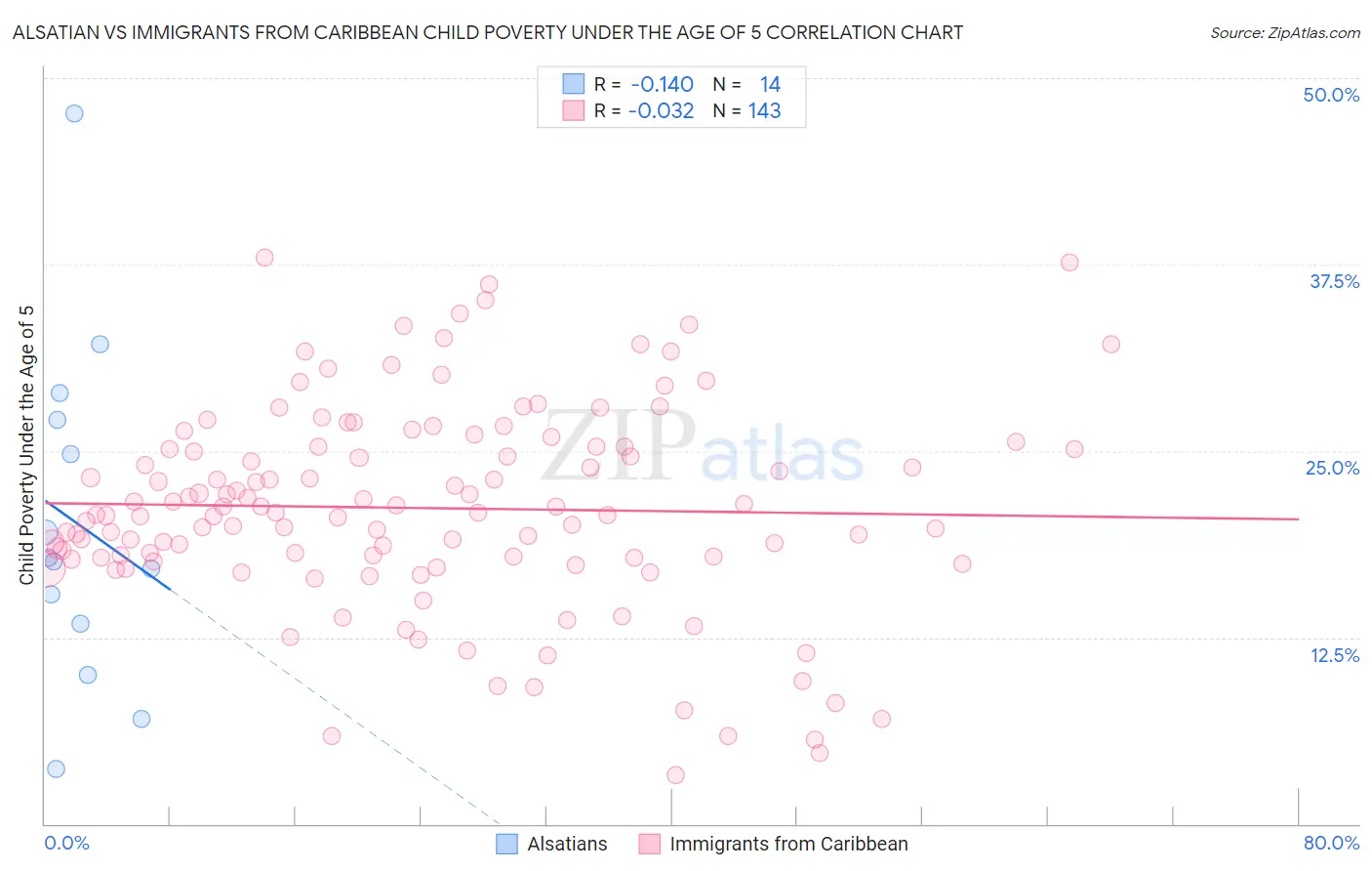 Alsatian vs Immigrants from Caribbean Child Poverty Under the Age of 5