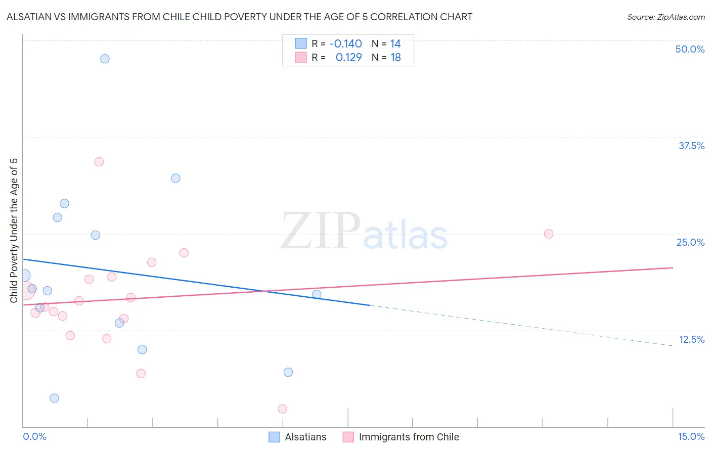 Alsatian vs Immigrants from Chile Child Poverty Under the Age of 5