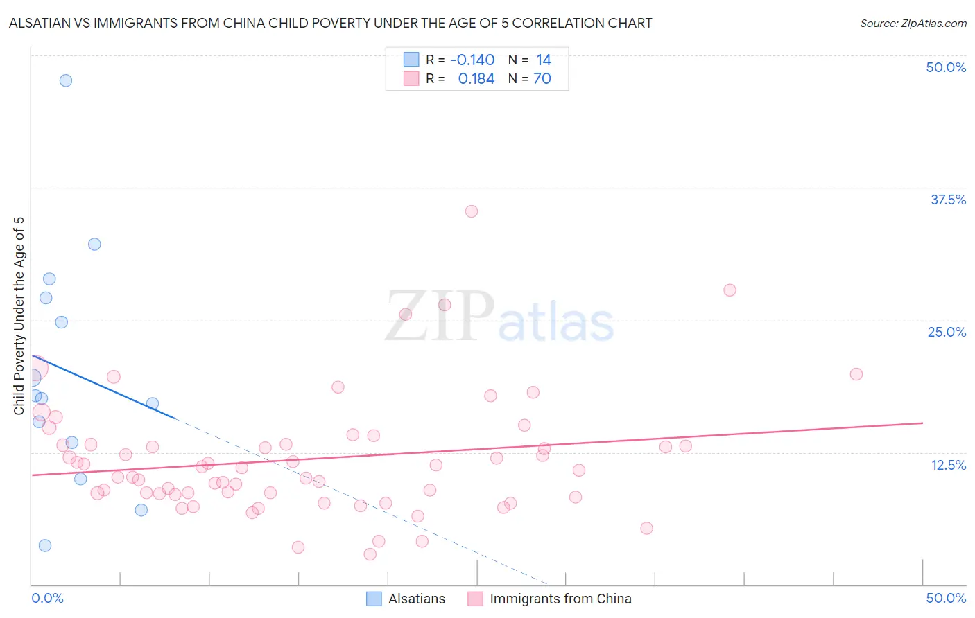 Alsatian vs Immigrants from China Child Poverty Under the Age of 5