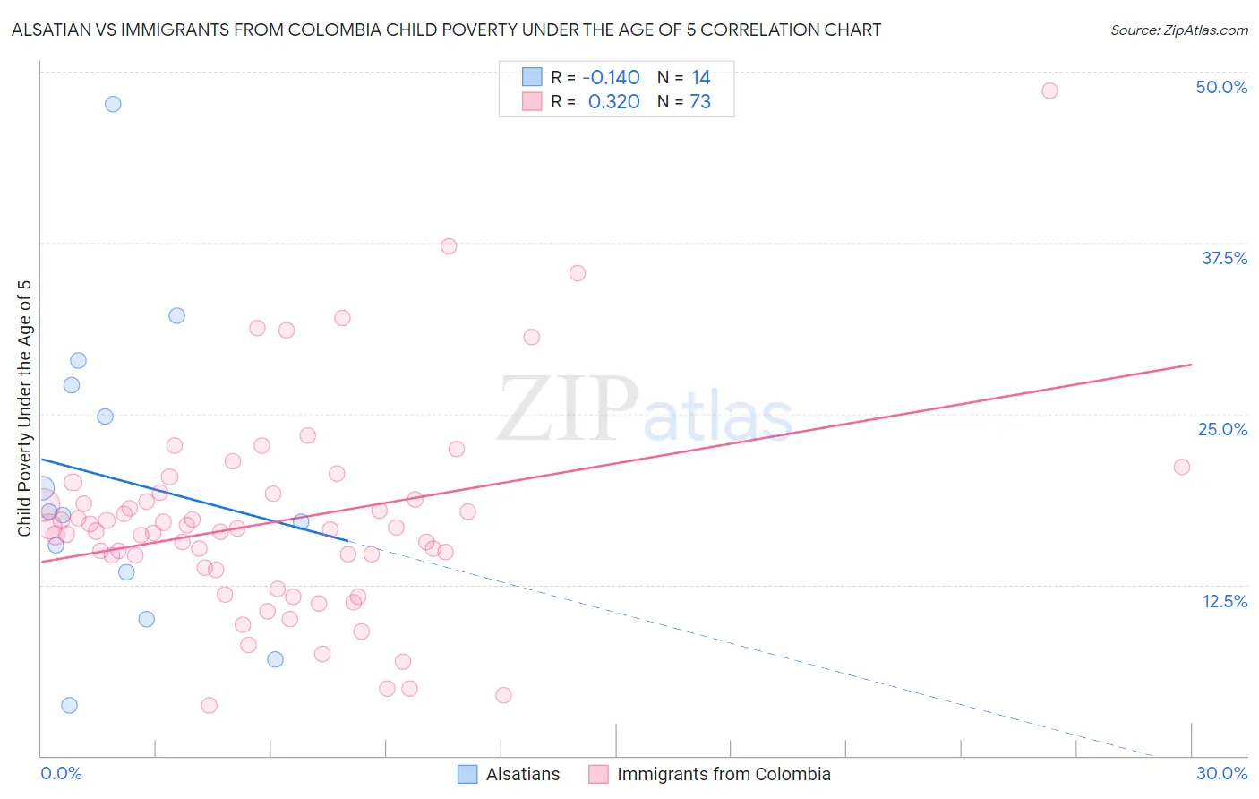 Alsatian vs Immigrants from Colombia Child Poverty Under the Age of 5