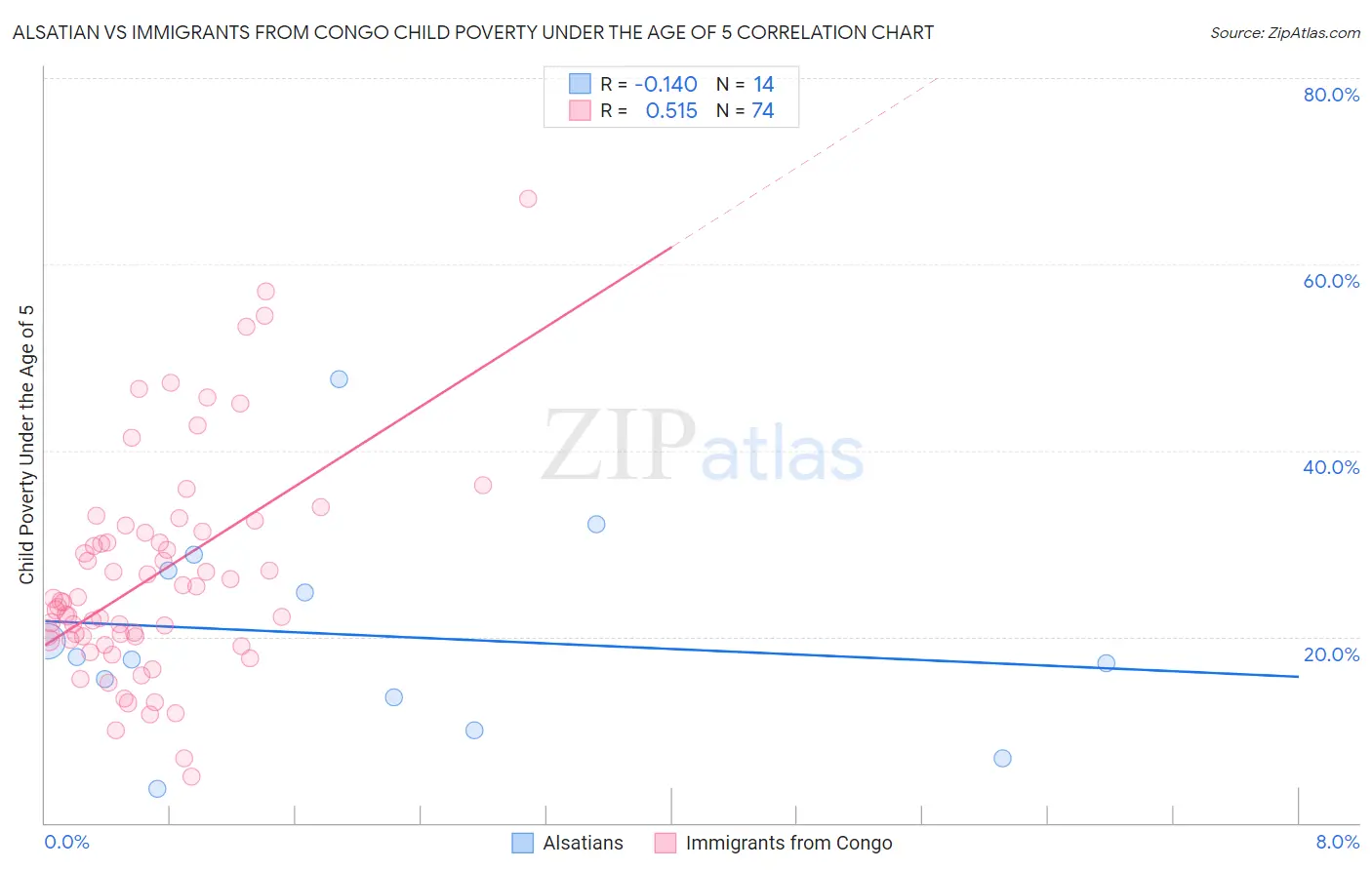 Alsatian vs Immigrants from Congo Child Poverty Under the Age of 5