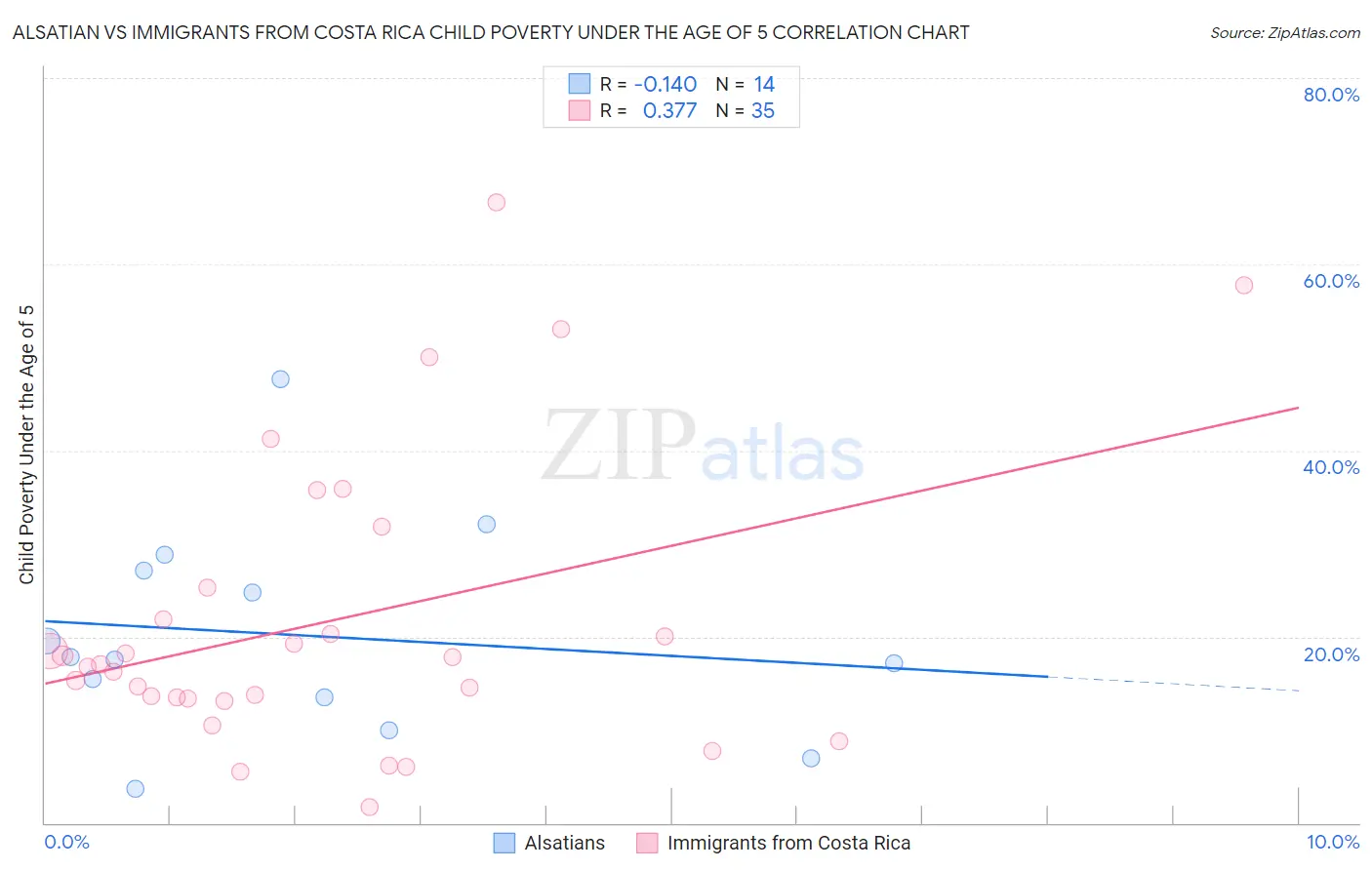 Alsatian vs Immigrants from Costa Rica Child Poverty Under the Age of 5