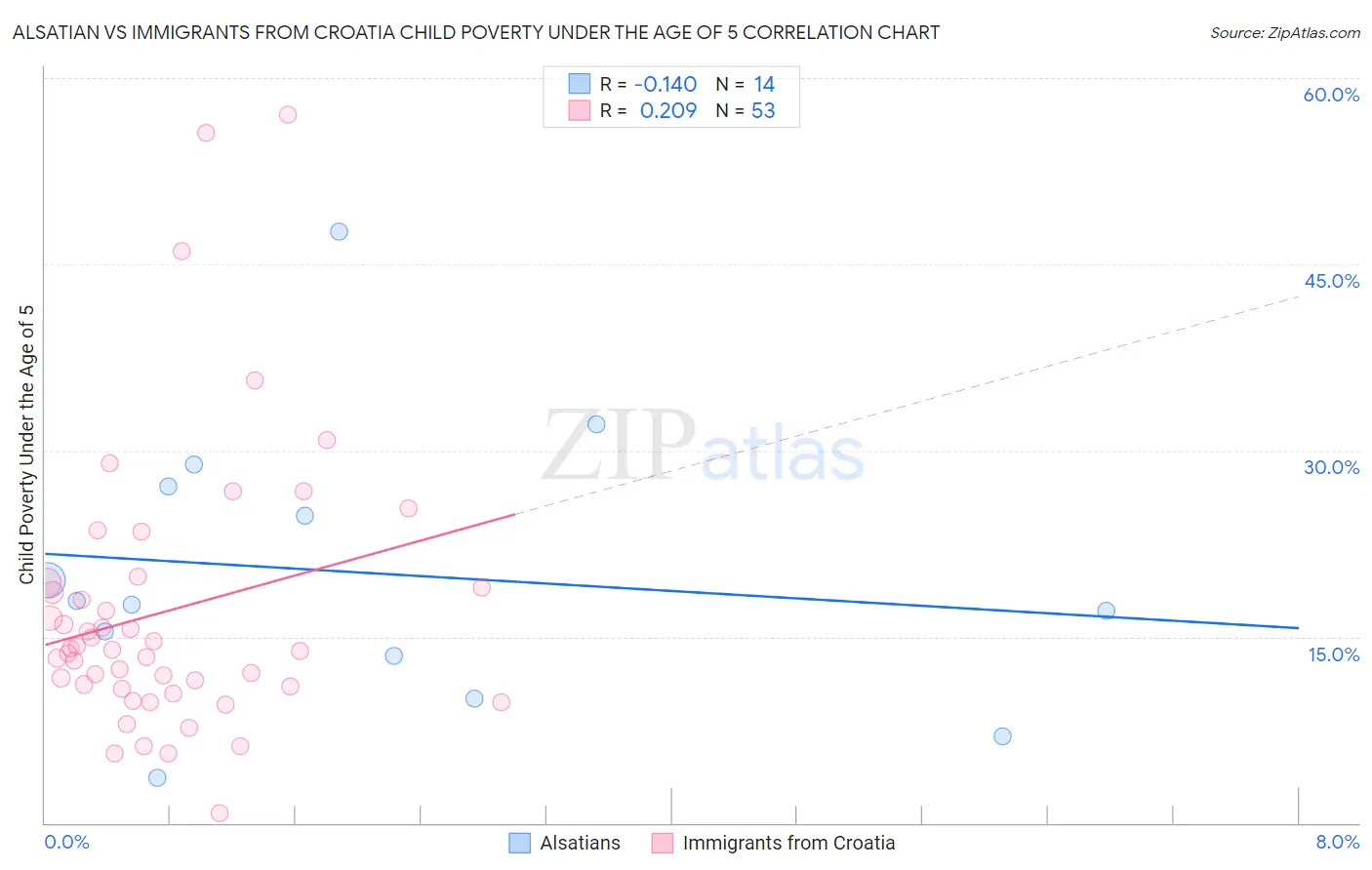 Alsatian vs Immigrants from Croatia Child Poverty Under the Age of 5