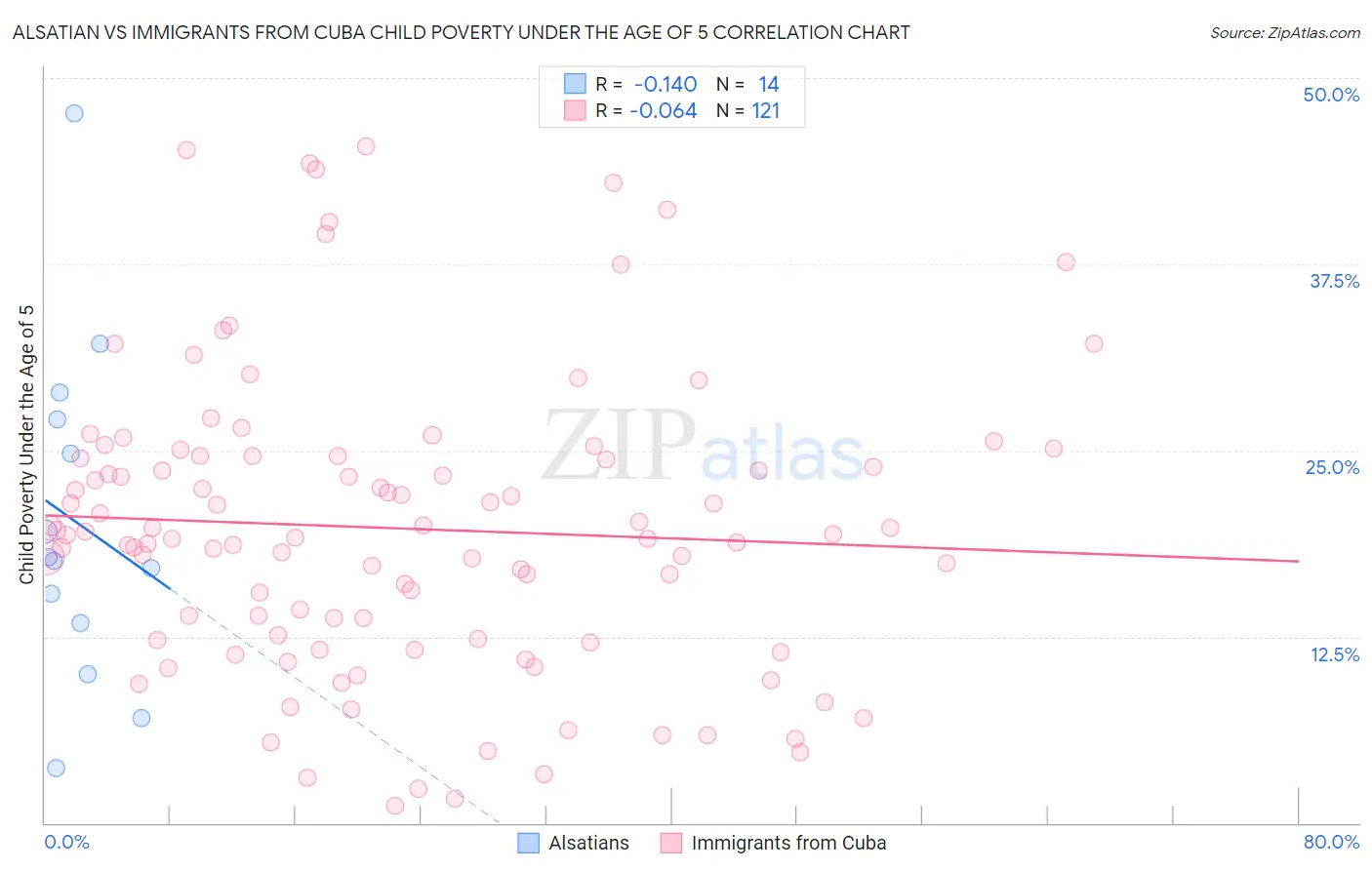 Alsatian vs Immigrants from Cuba Child Poverty Under the Age of 5