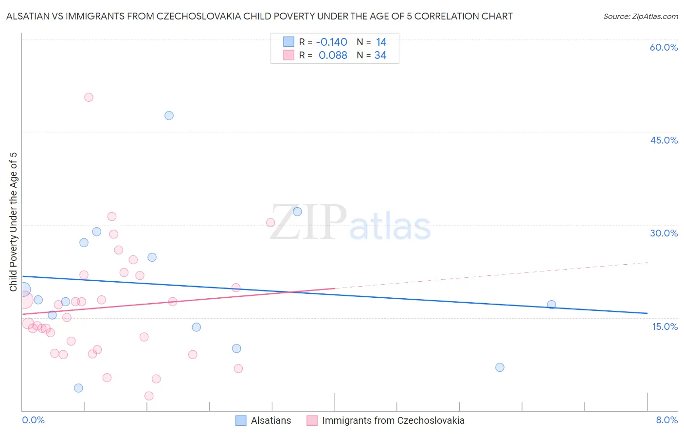 Alsatian vs Immigrants from Czechoslovakia Child Poverty Under the Age of 5