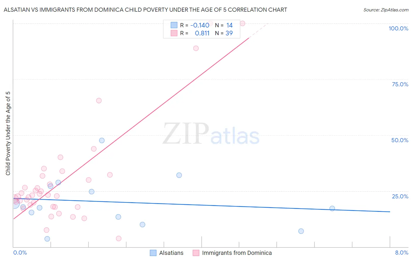 Alsatian vs Immigrants from Dominica Child Poverty Under the Age of 5
