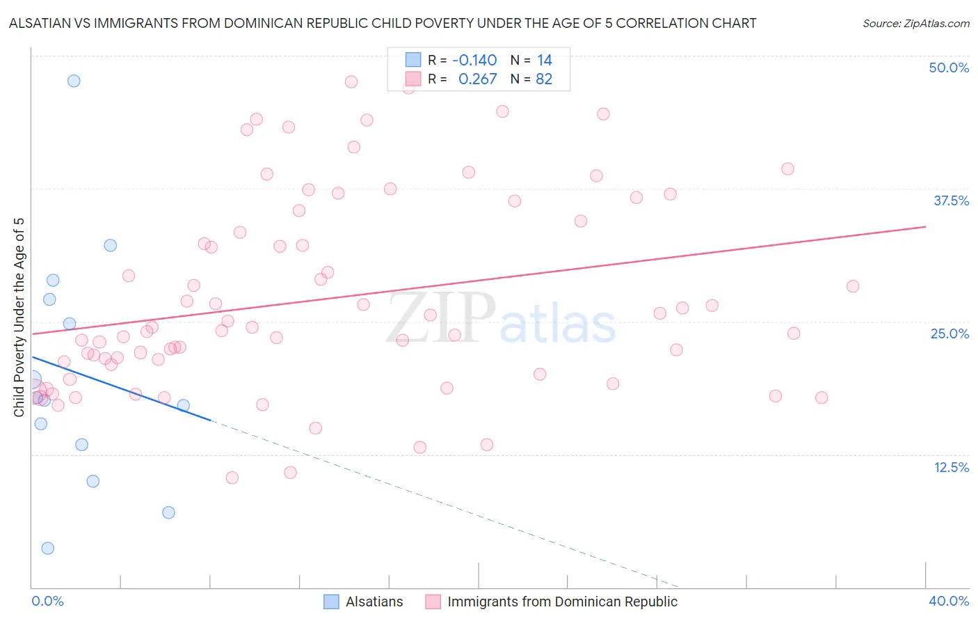 Alsatian vs Immigrants from Dominican Republic Child Poverty Under the Age of 5