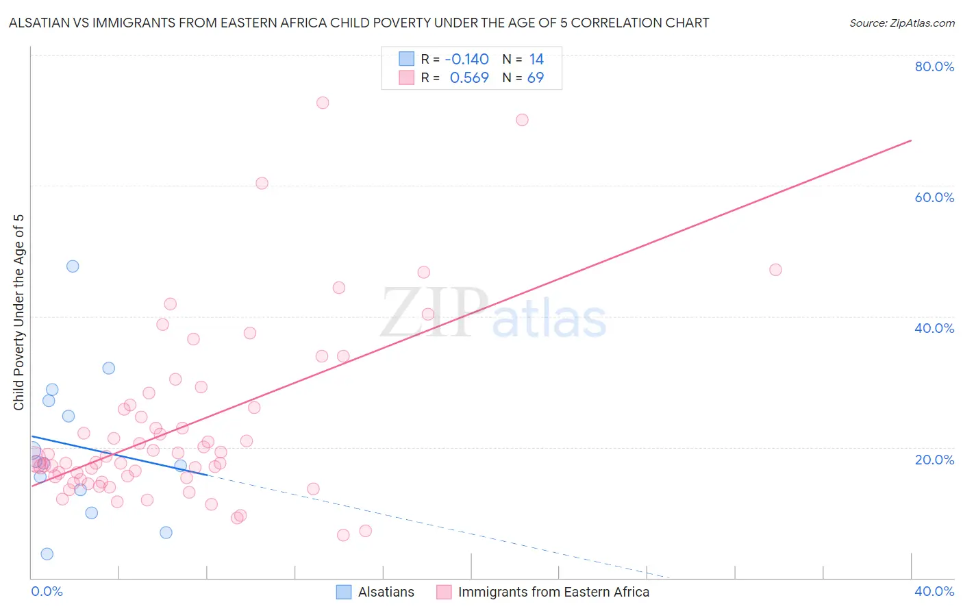 Alsatian vs Immigrants from Eastern Africa Child Poverty Under the Age of 5