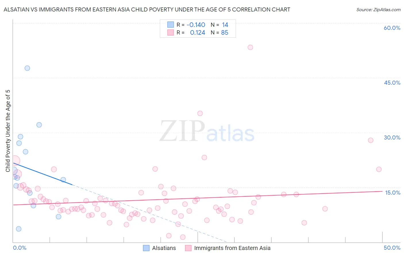 Alsatian vs Immigrants from Eastern Asia Child Poverty Under the Age of 5