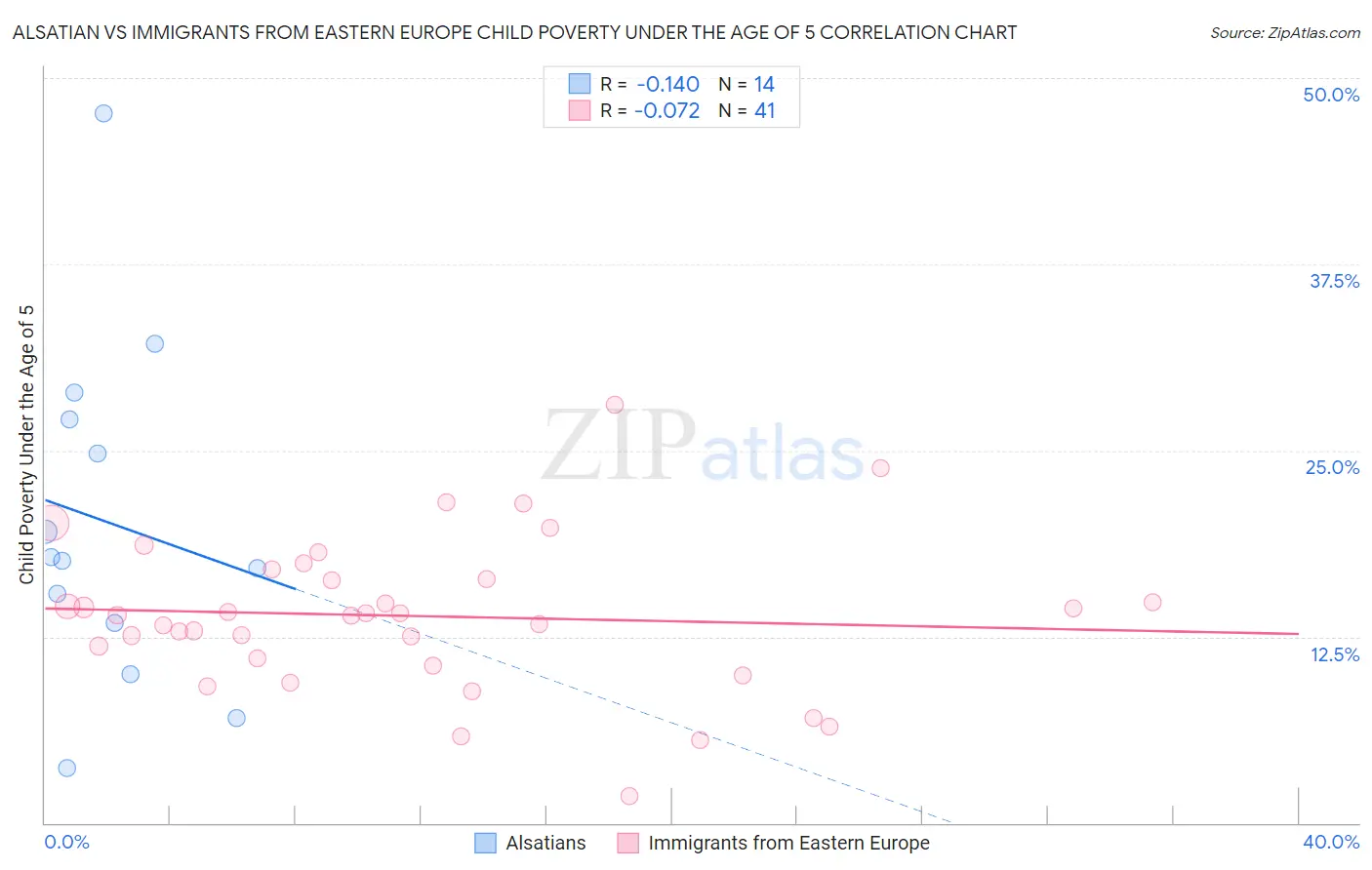 Alsatian vs Immigrants from Eastern Europe Child Poverty Under the Age of 5