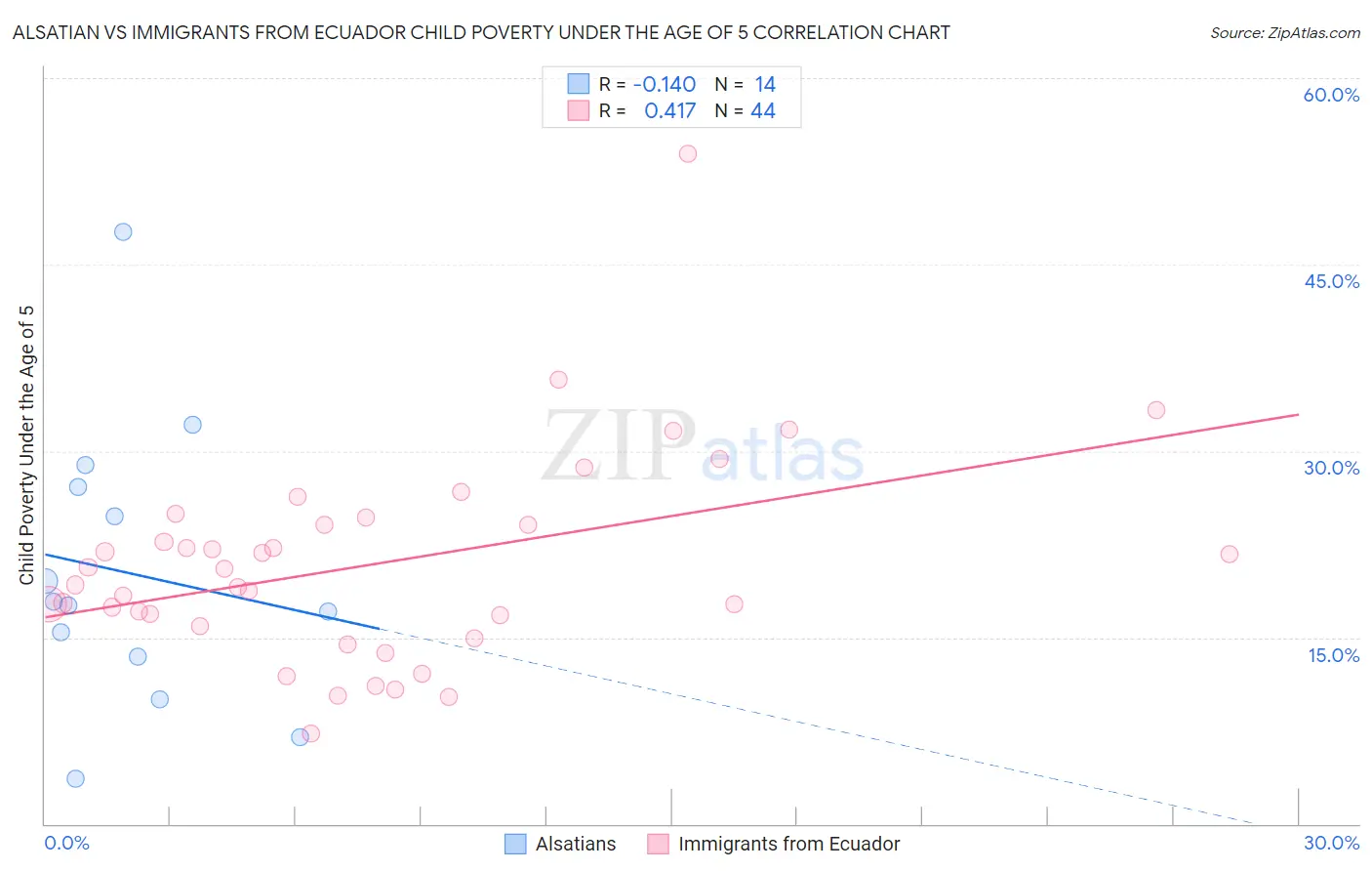 Alsatian vs Immigrants from Ecuador Child Poverty Under the Age of 5