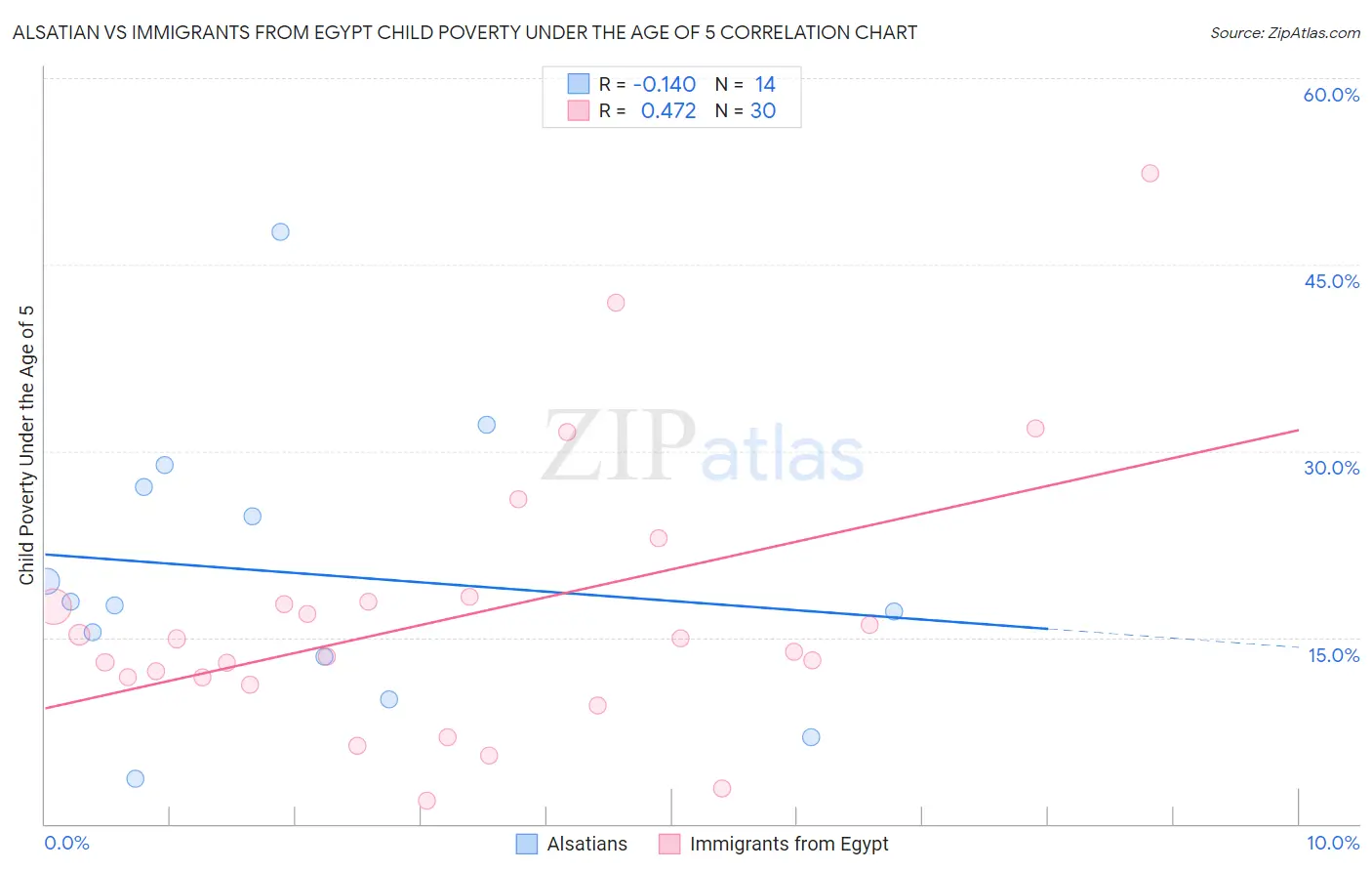 Alsatian vs Immigrants from Egypt Child Poverty Under the Age of 5