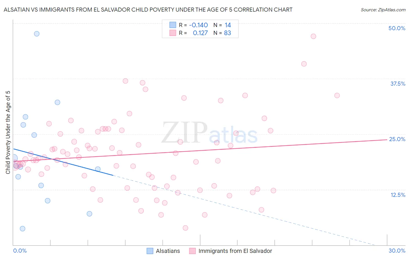 Alsatian vs Immigrants from El Salvador Child Poverty Under the Age of 5