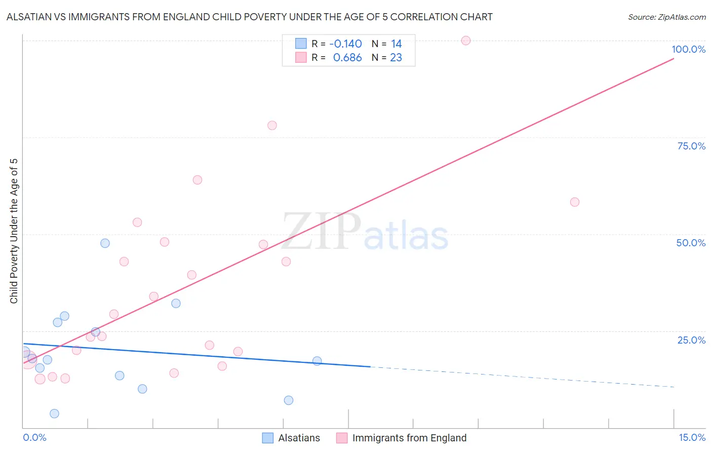 Alsatian vs Immigrants from England Child Poverty Under the Age of 5