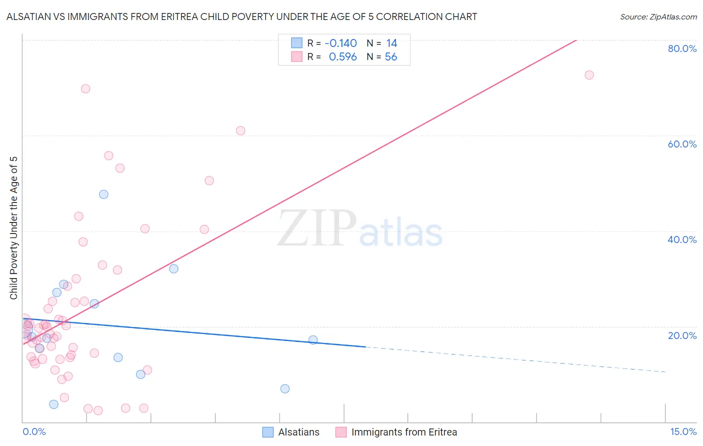 Alsatian vs Immigrants from Eritrea Child Poverty Under the Age of 5