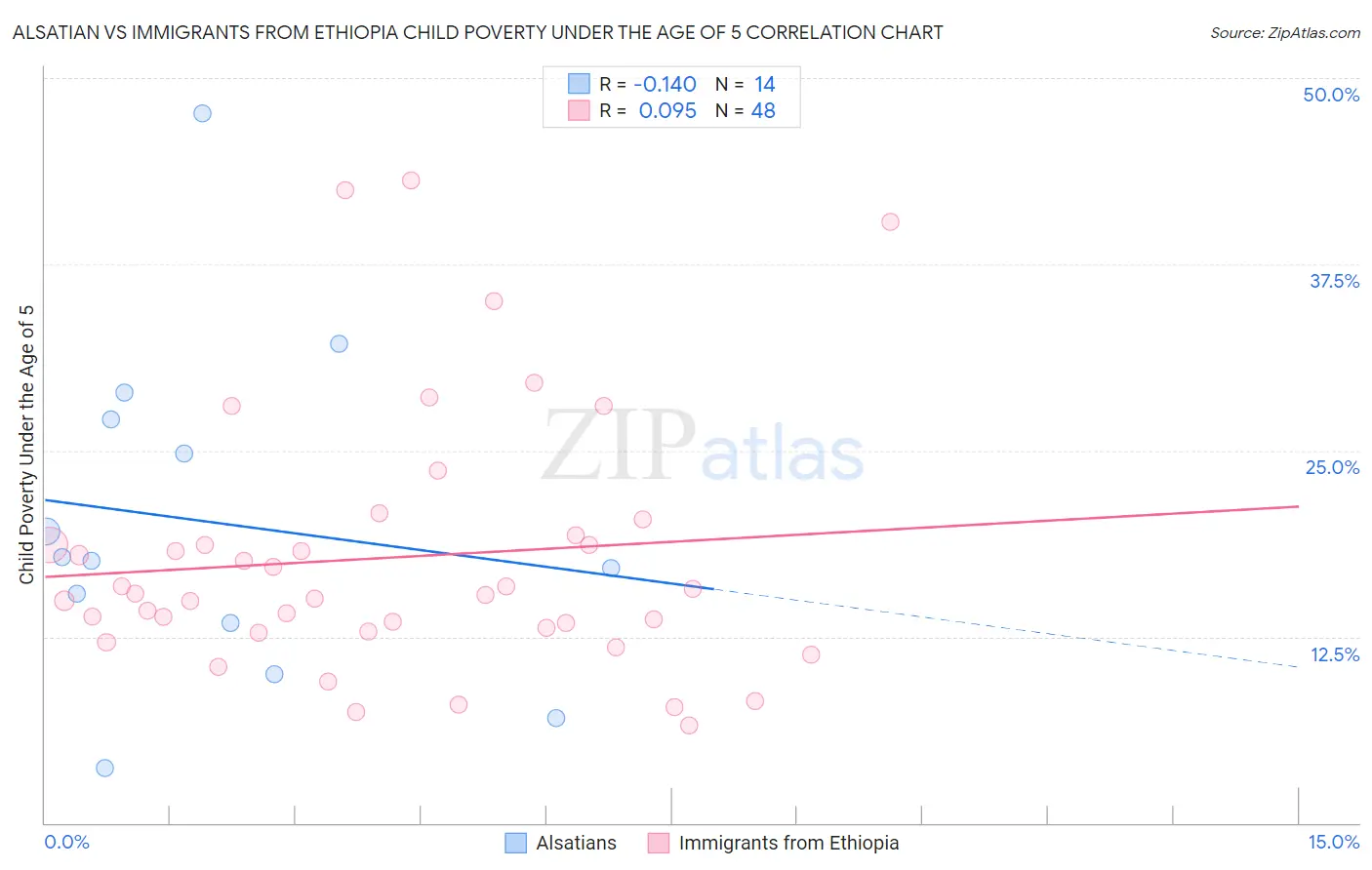 Alsatian vs Immigrants from Ethiopia Child Poverty Under the Age of 5