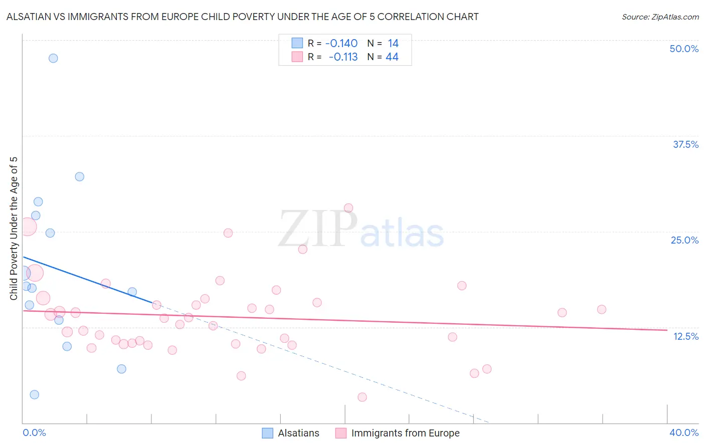 Alsatian vs Immigrants from Europe Child Poverty Under the Age of 5