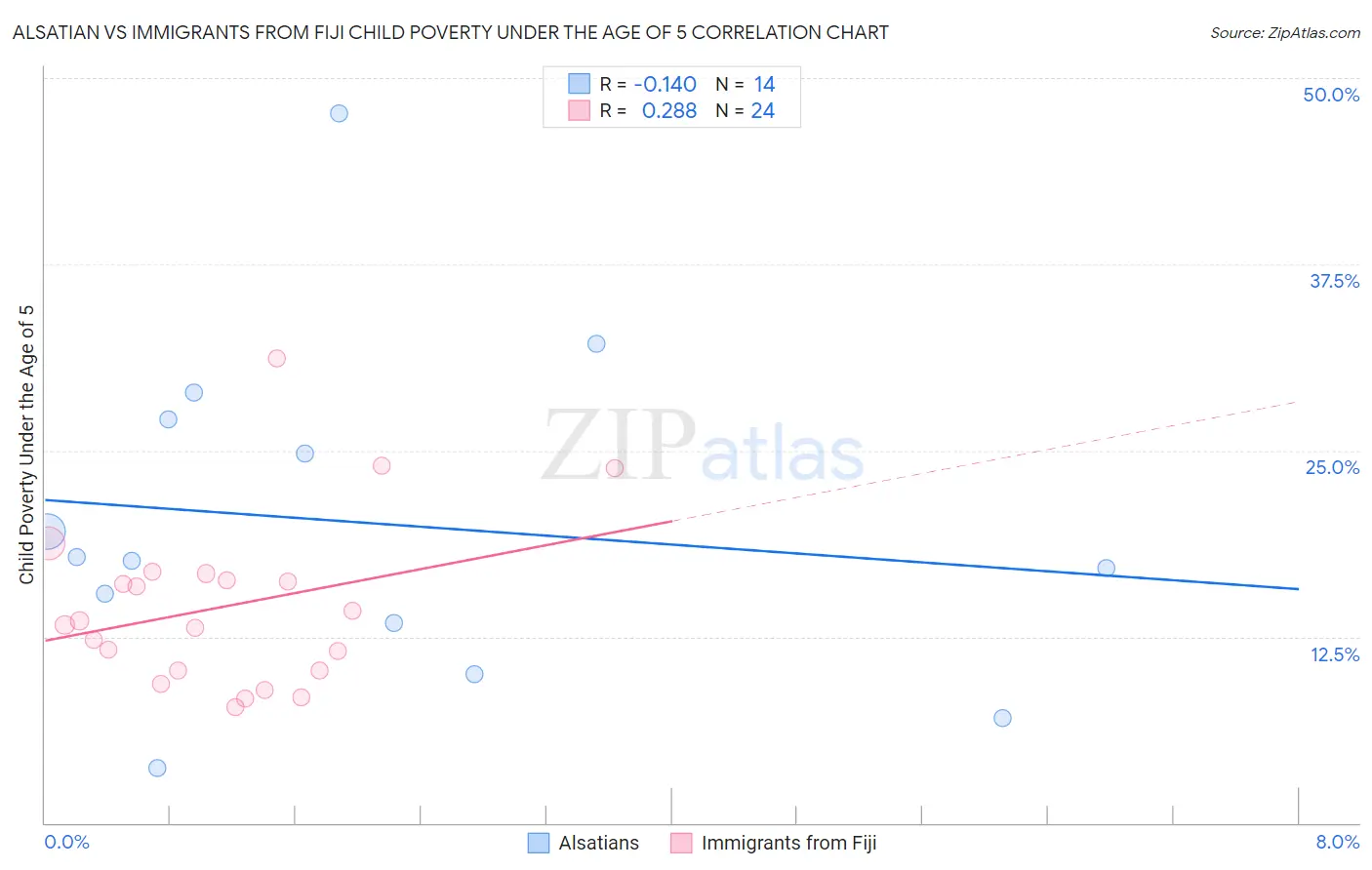 Alsatian vs Immigrants from Fiji Child Poverty Under the Age of 5