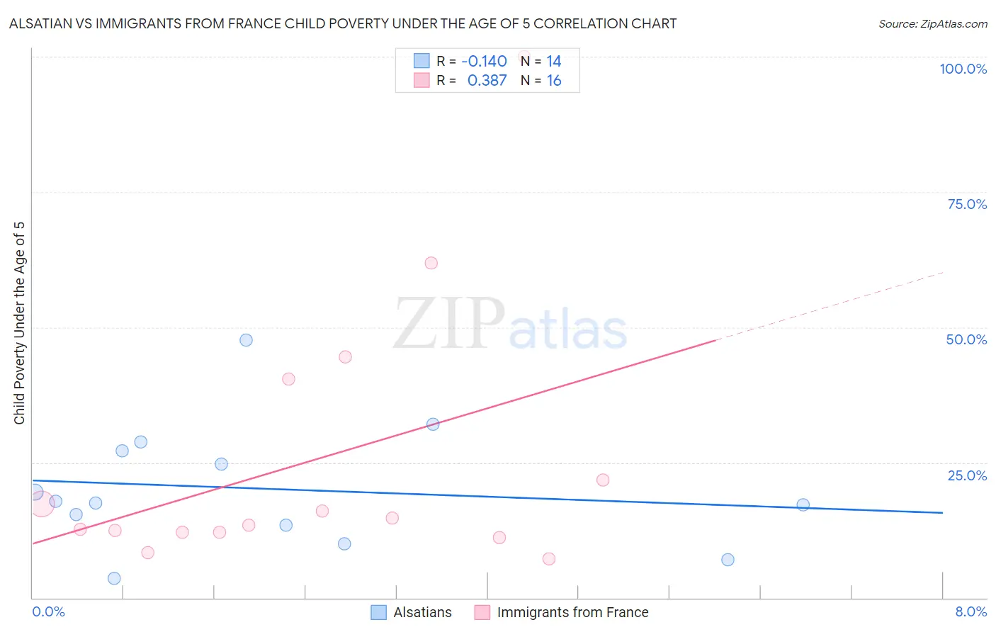 Alsatian vs Immigrants from France Child Poverty Under the Age of 5